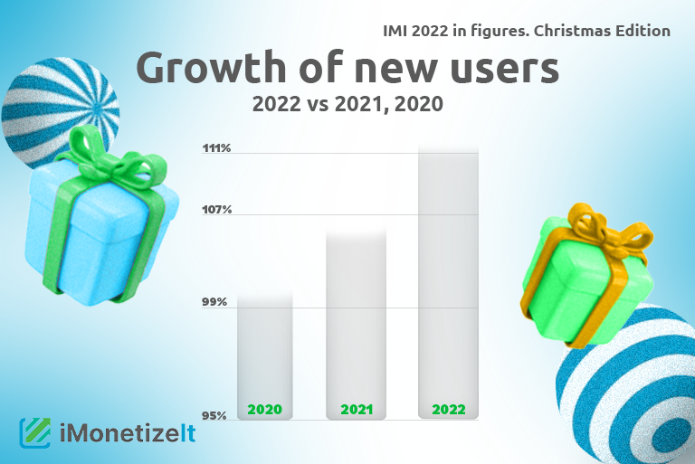 Growth of new users