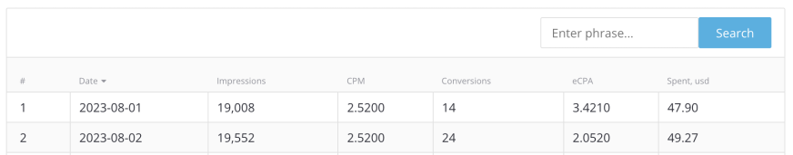 ad campaign statistics