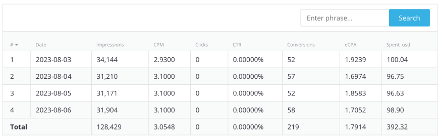 HilltopAds Статистика 